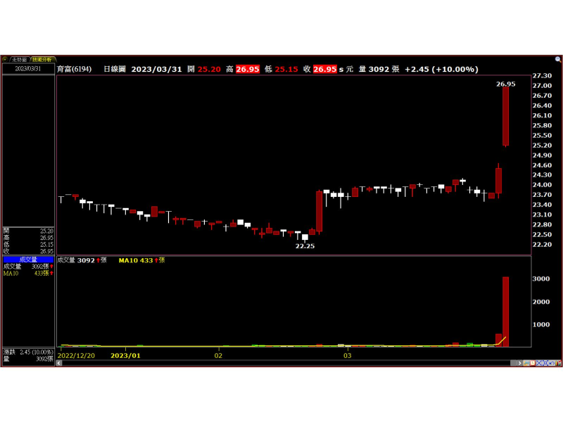 育富電子(6194)技術分析圖 圖 / XQ全球贏家
